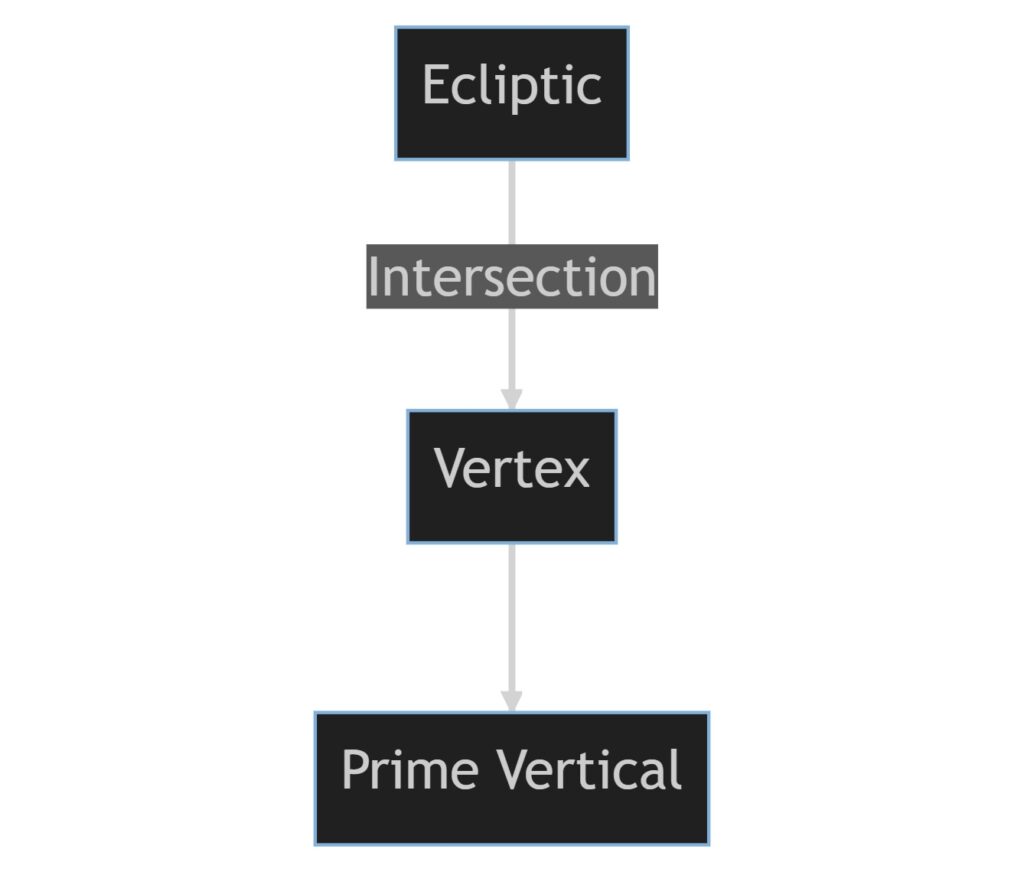 Pluto Conjunct Vertex Synastry: Unraveling A Cosmic Love